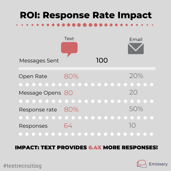 response rates for text recruiting